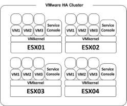 VMware HA Cluster